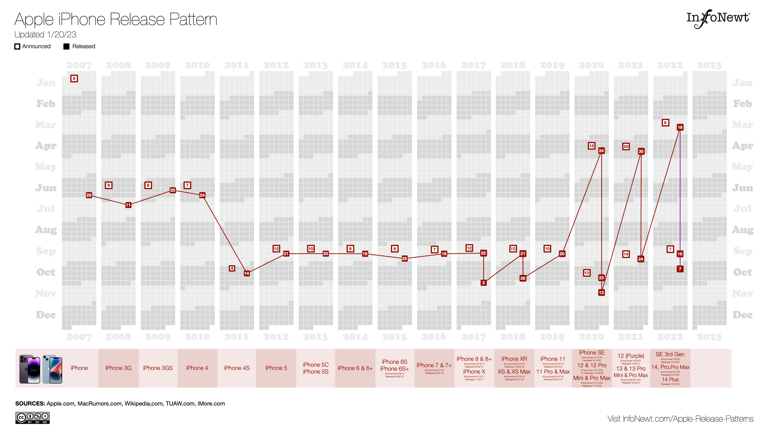 Apple Product Release Patterns InfoNewt Data Visualization Apple Product Release Patterns InfoNewt Data Visualization