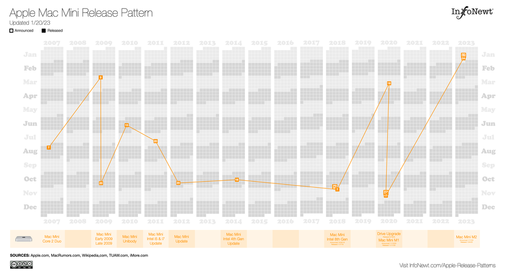 Apple Product Release Patterns Infonewt Data Visualization