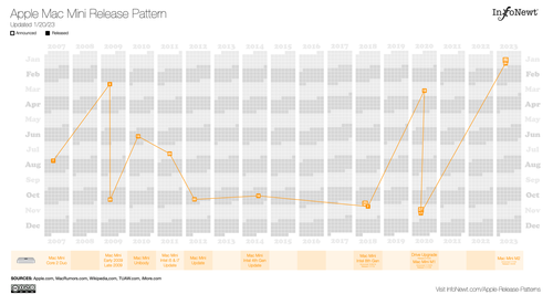 Apple Product Release Patterns Infonewt Data Visualization