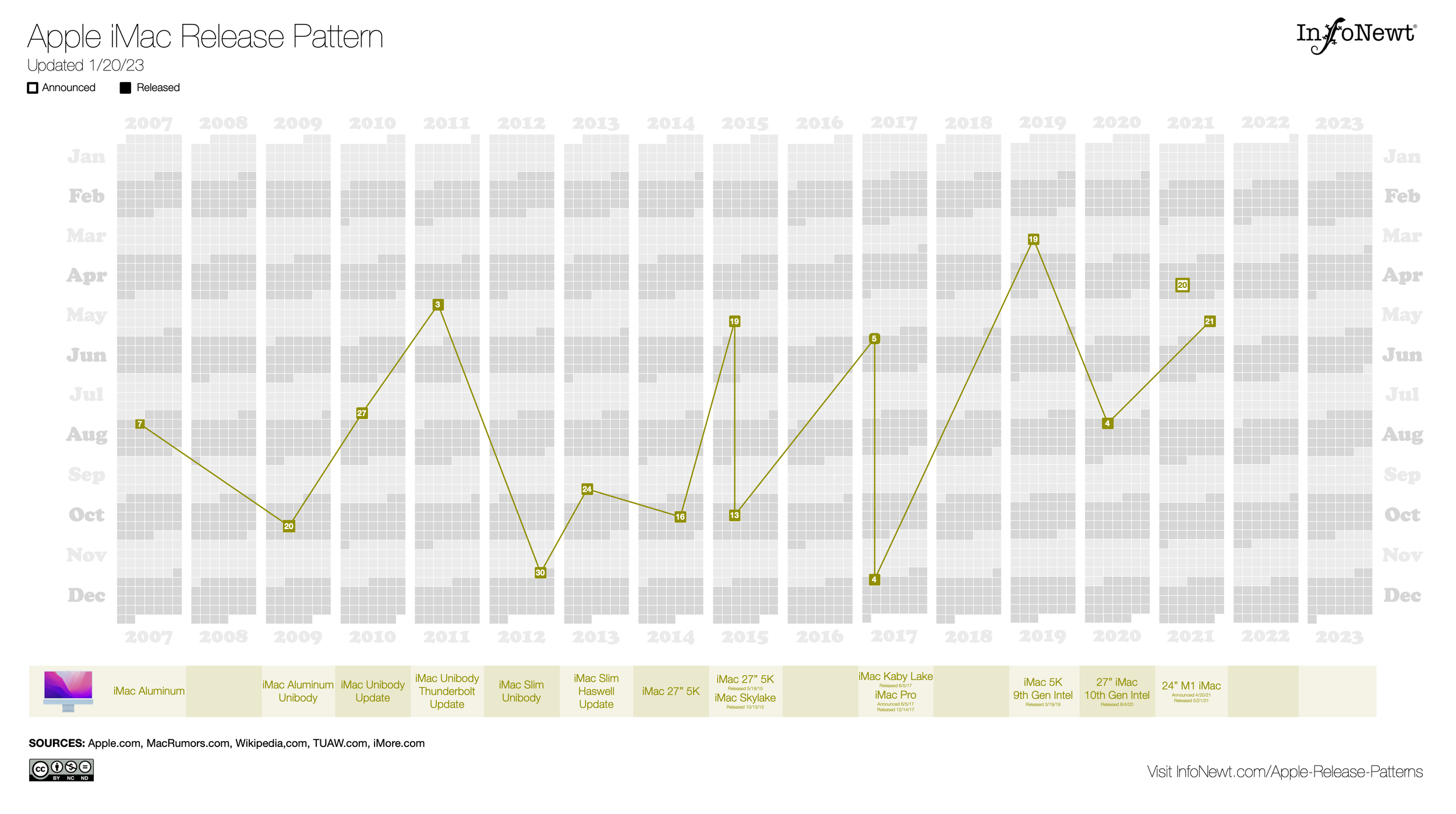 Apple Product Release Patterns Infonewt Data Visualization