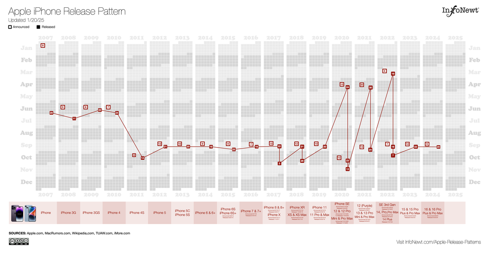 Apple Product Release Patterns Infonewt Data Visualization