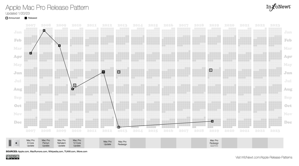 Apple Product Release Patterns Infonewt Data Visualization