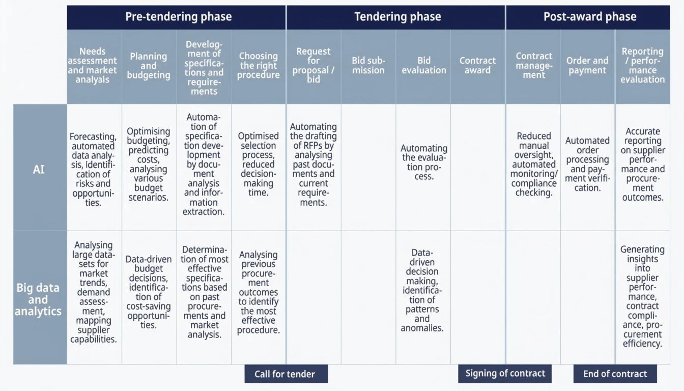 uses for AI in a procurement cycle graphic