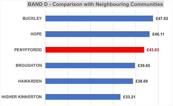How the Penyffordd 'precept' compares