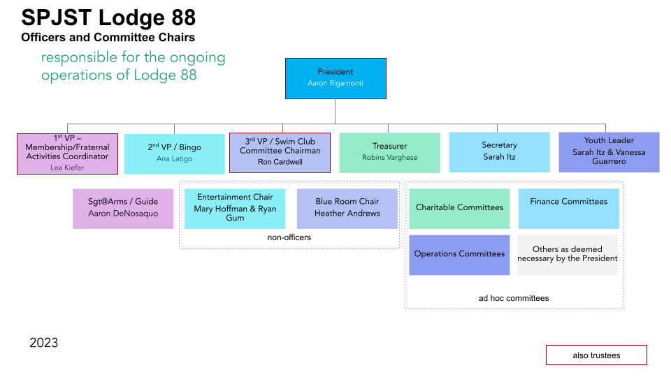 2023 SPJST Lodge 88 Officer & Committee Org Charts (1).png
