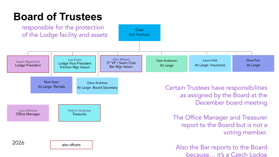 2026 SPJST Lodge 88 Officer & Committee Org Charts (2).png