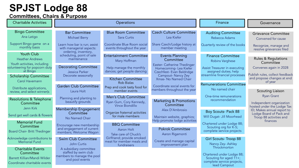 2026 SPJST Lodge 88 Officer & Committee Org Charts (3).png