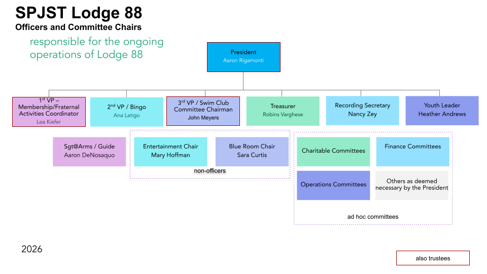 2026 SPJST Lodge 88 Officer & Committee Org Charts (1).png
