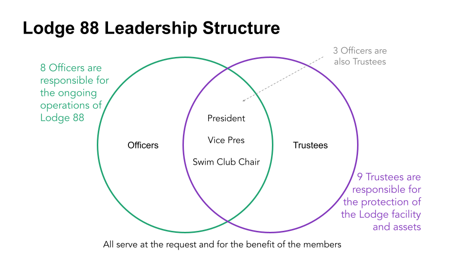 2026 SPJST Lodge 88 Officer & Committee Org Charts.png