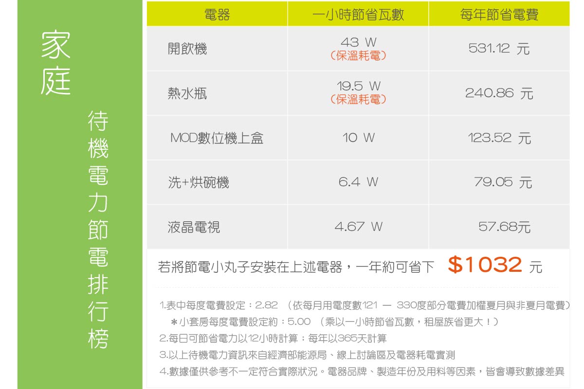 7.DOMI綠然 Blog_產品介紹_電器節電-家庭.jpg