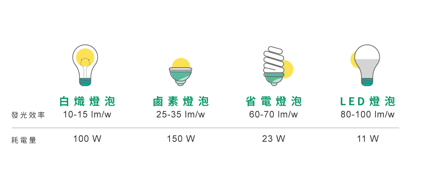 各式燈泡比較圖