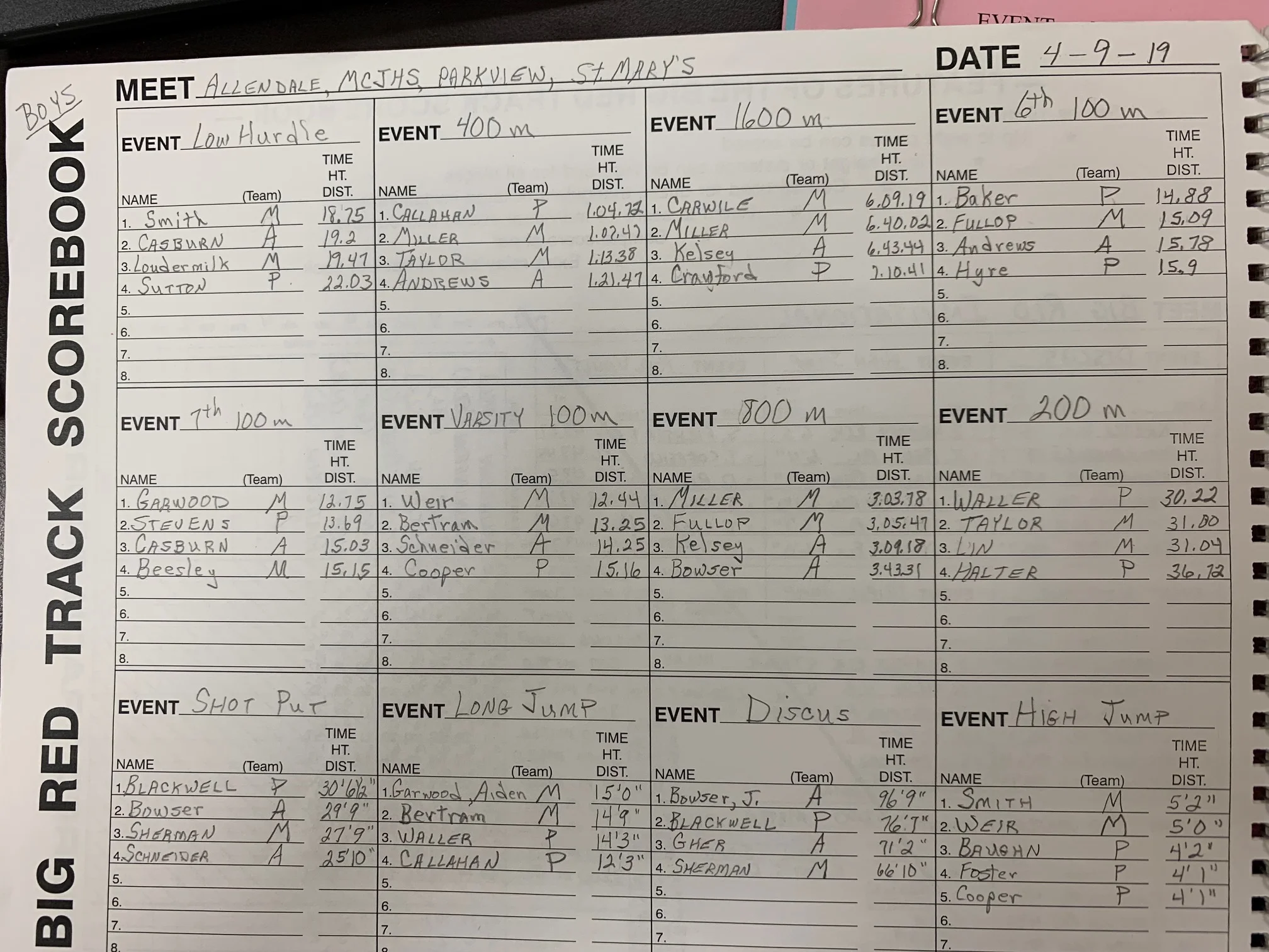 Boys’ Results