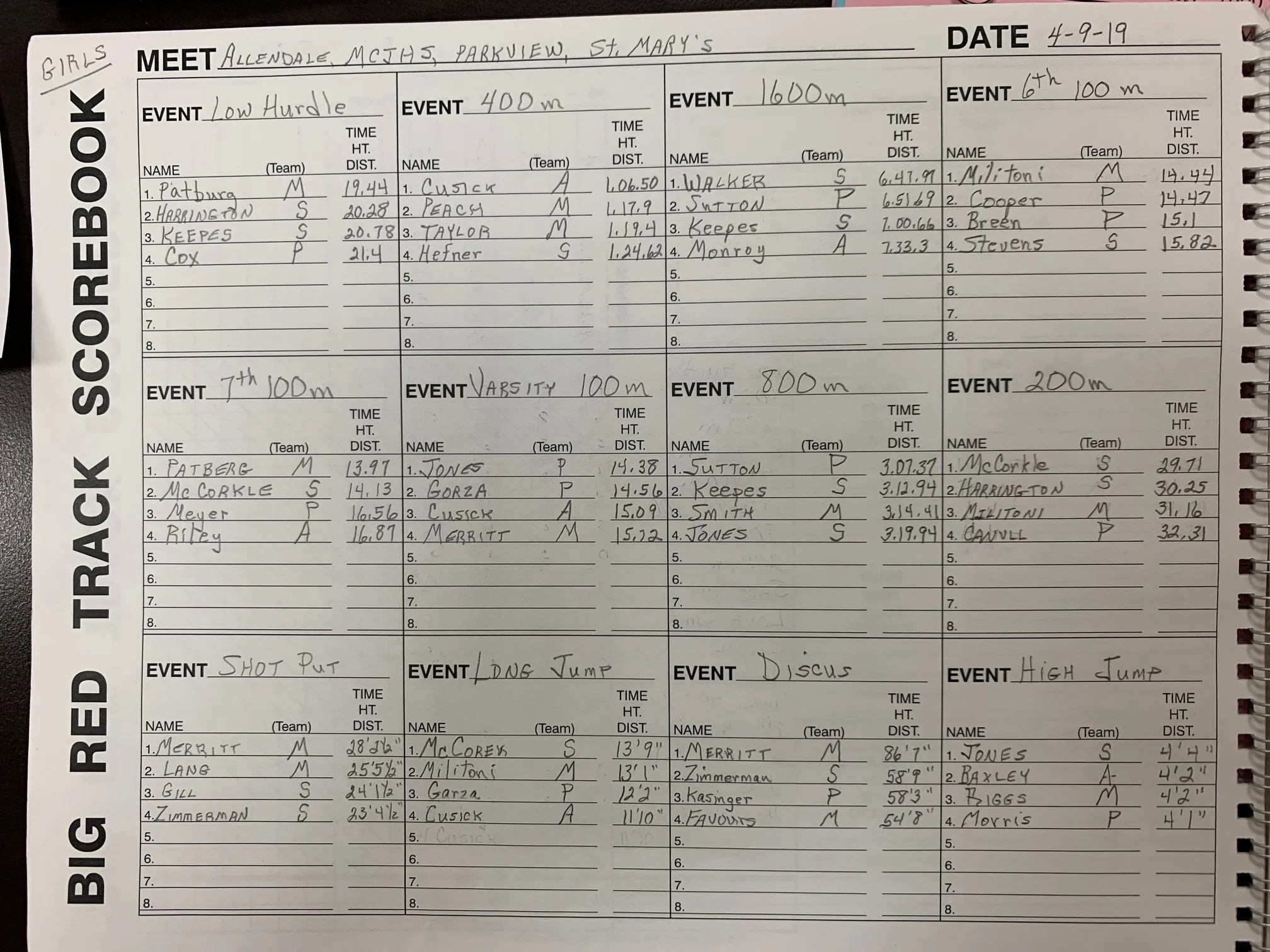 Girls’ Results