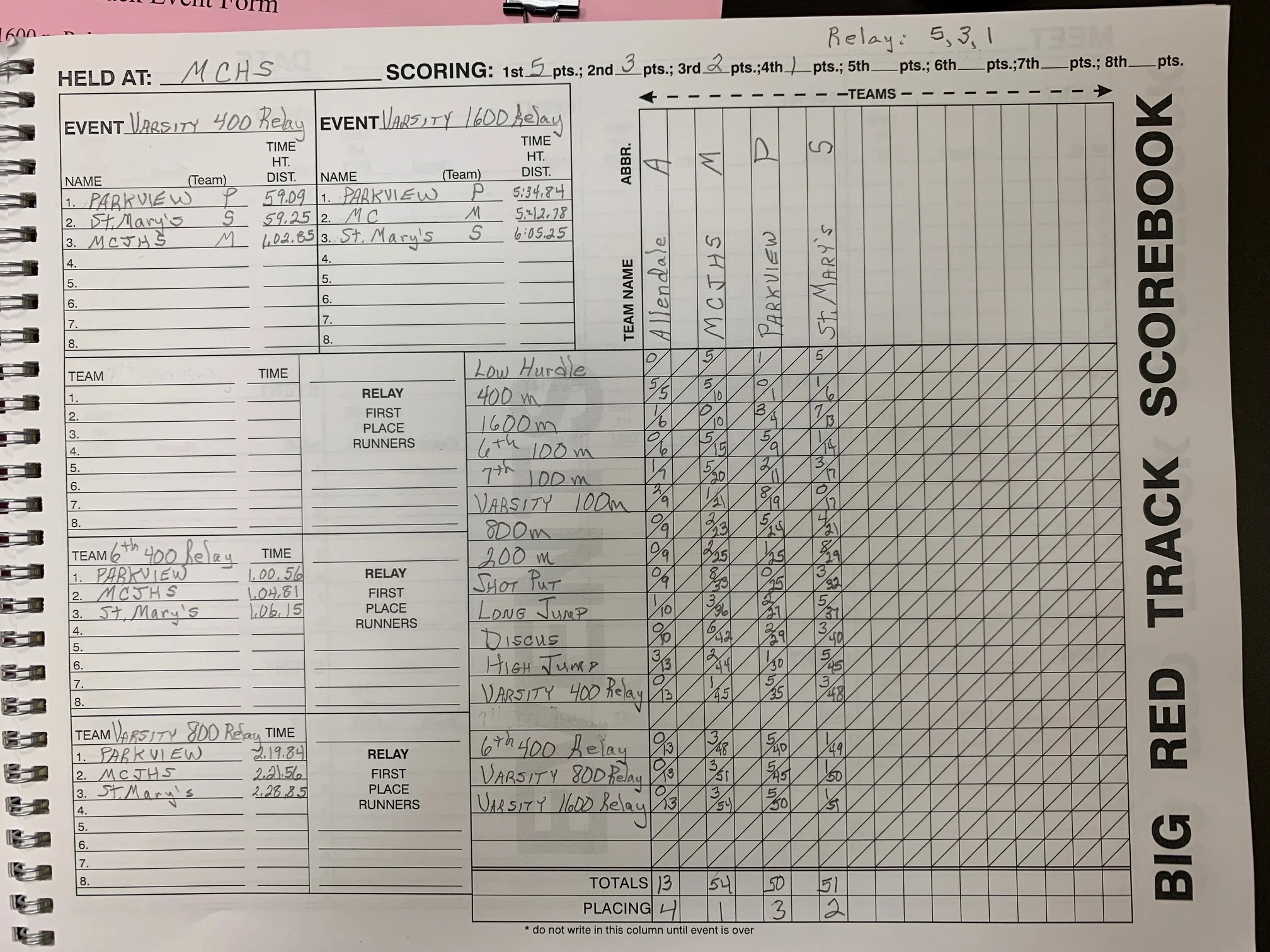 Girls’ Results