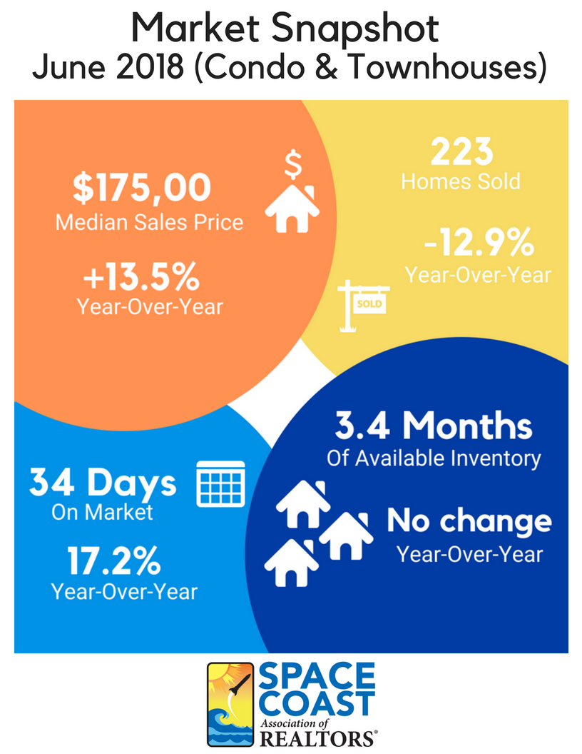 Melbourne Florida Condo Sales