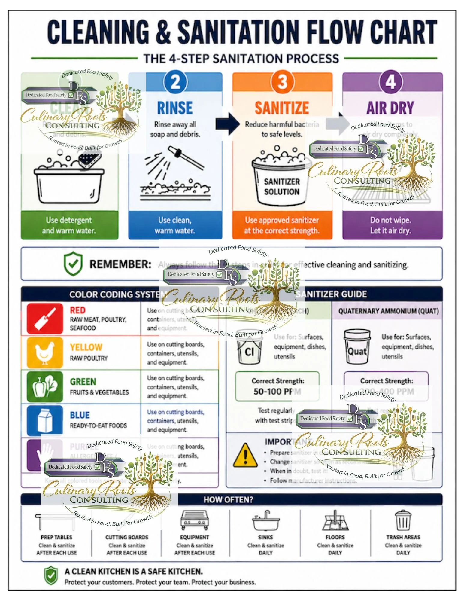 CLEANING & SANITATION FLOW CHART -PDF (Downloadable)