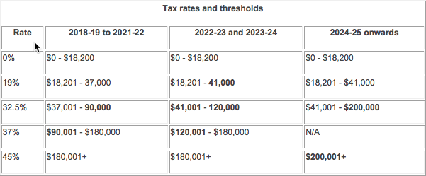 Medicare Levy - no change to the Medicare Levy