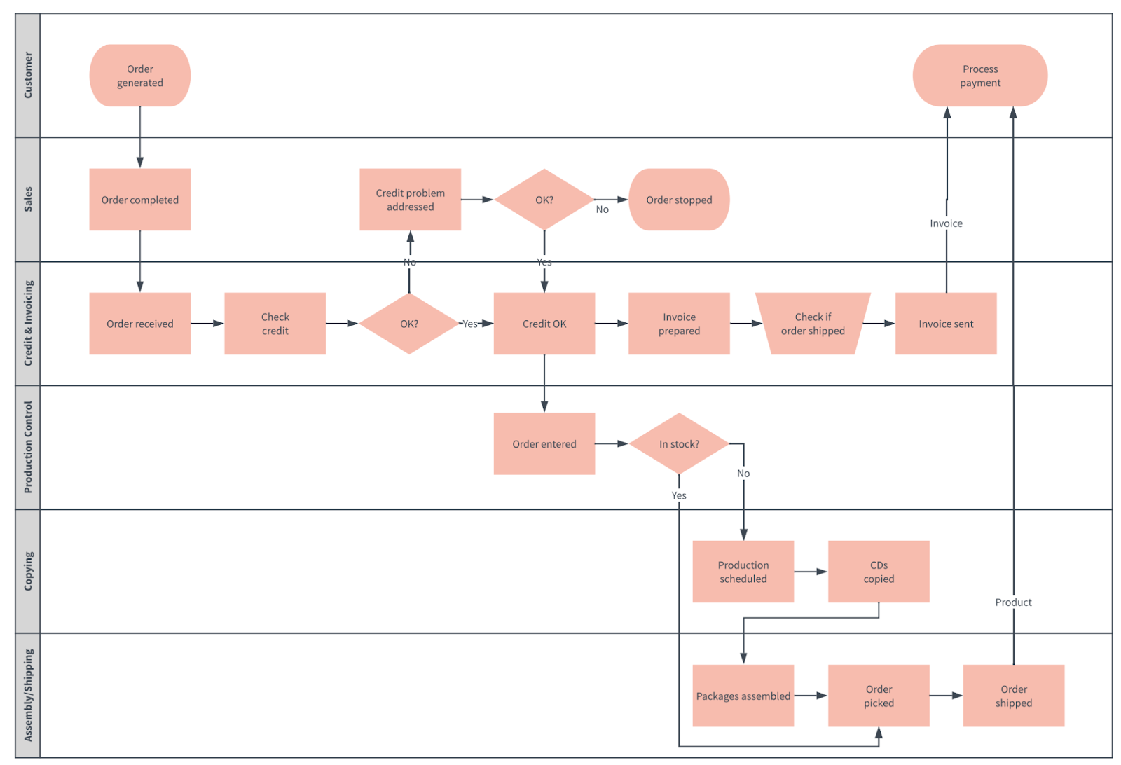 How To Use A Process Map To Improve Organisational Output — Nine ...