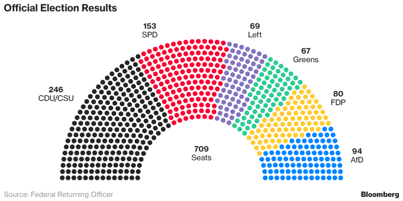 WIR WARTEN AUF DEN DEUTSCHEN Nach der Bundestagswahl in September, als die Partei der Bundeskanzlerin Angela Merkel gewonnen hat, obwohl sie viele Sitze verlor, kamen die Spitzen der Union (die CDU und ihre bayerische Schwesterpartiei die CSU), FDP und Grünen zusammen, um über eine... Von Alex Beard