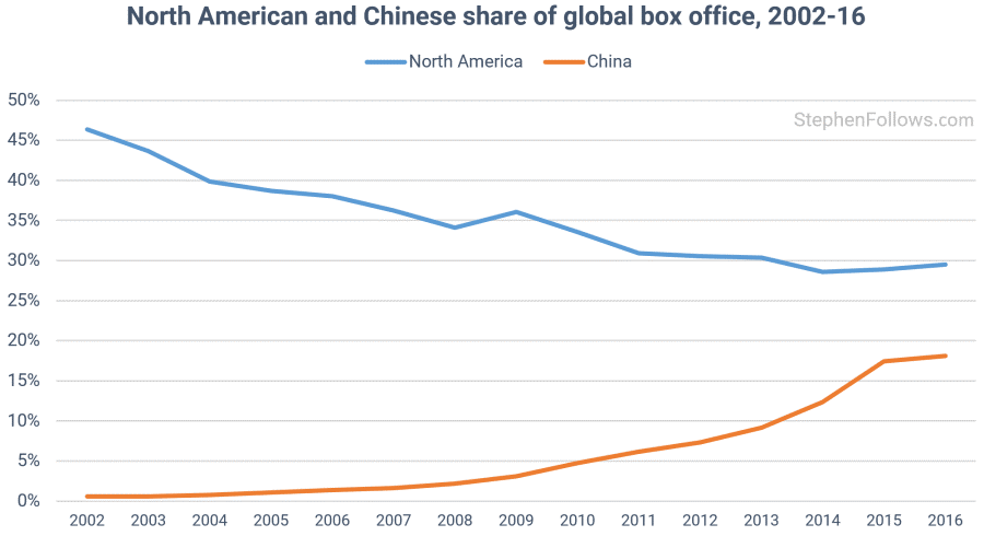 North American vs Chinese Global Box Office Market Share