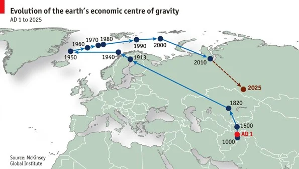 ECONOMIC CENTRE OF GRAVITY The economic centre of gravity refers to the geographical centre of all economic trade, taking into account the value of all trade across the world. This article will study how the economic centre of gravity has shifted from East to West, and… By Neel Shah