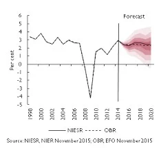 NIESR forecast for the housing market - the lighter the shade of red, the less likely the outcome