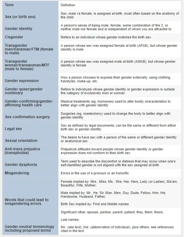 Table from ‘A New Gender Neutral Honorific: ‘RP’’, Gary P Wormser