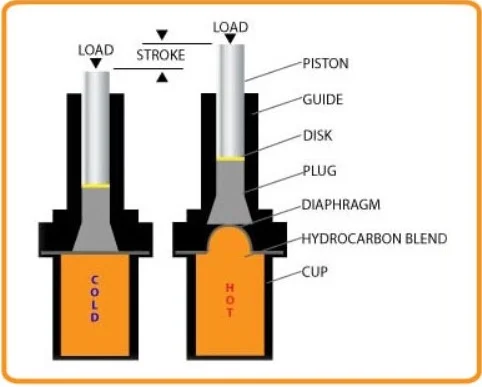 The diagram above shows the cross section of a wax motor.