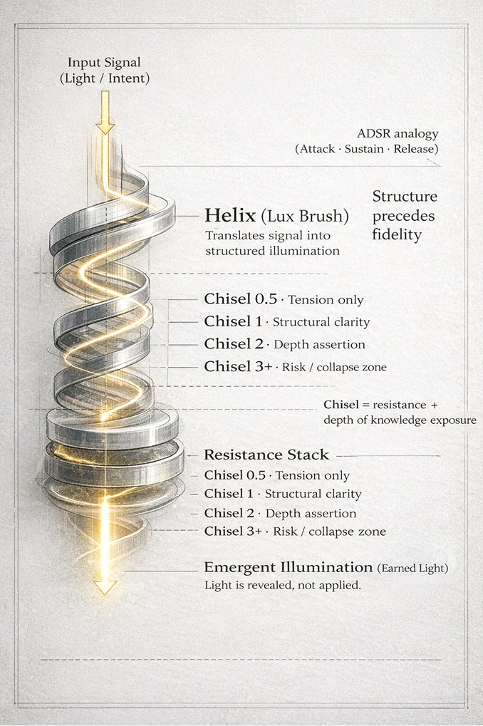 Diagram illustrating a layered security or risk management structure using a helix and resistance stack analogy, including input signal, structured illumination, various chisel levels indicating tension, clarity, depth assertion, and risk zones, ending with emergent illumination.