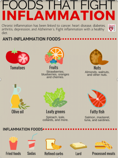 Pictogram of anti-inflammtory foods