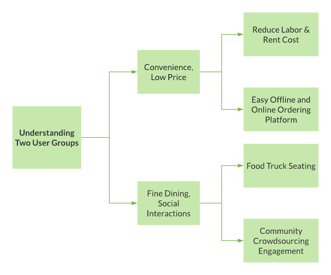 Two user groups identified and their top needs