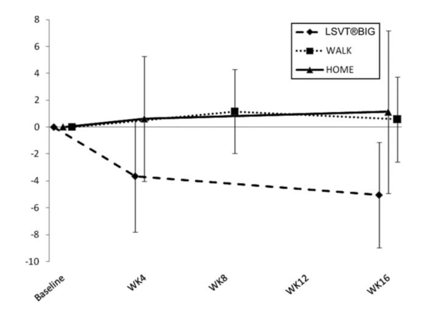 LSVT© BIG exercises (dashed line on the bottom) compared to traditional physical therapy (solid line) or a walking program (dotted line). The difference in improved results (decreased disability) is significantly different in that LSVT© BIG yielded far better results. Read the entire article here .