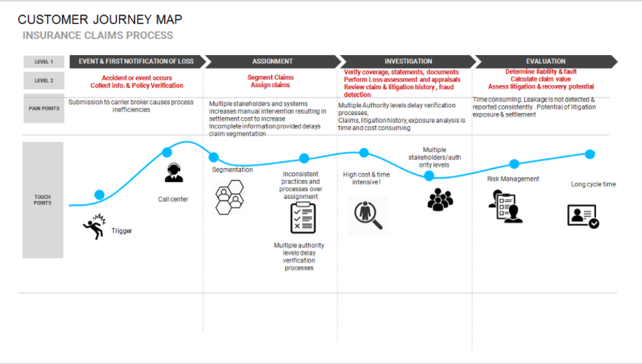 Mapping the Claims Process 