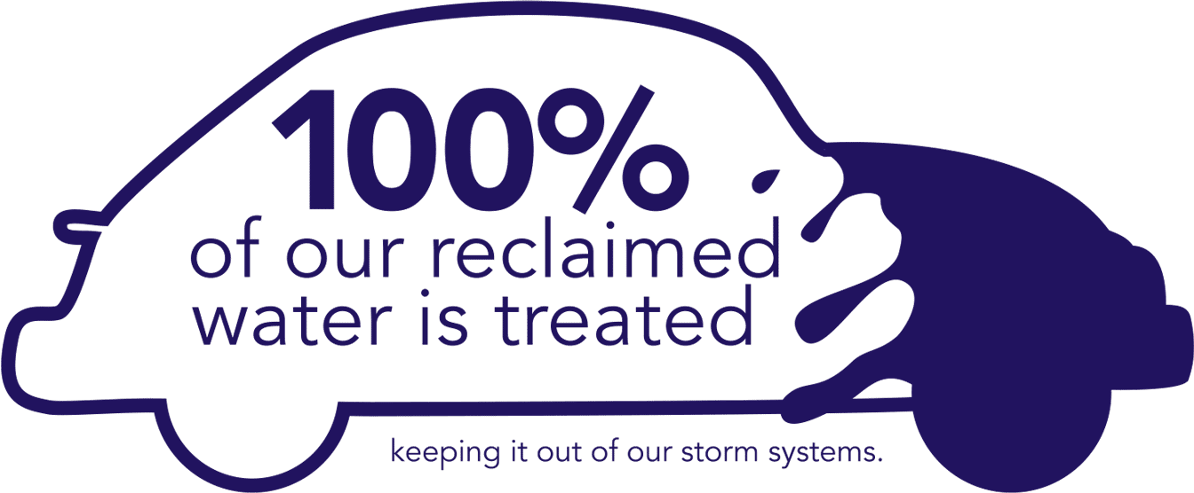 100% of our car wash reclaimed water is treated