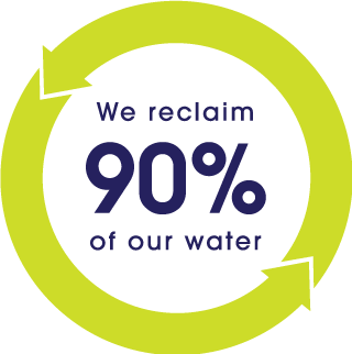 We save water by reclaiming 90%