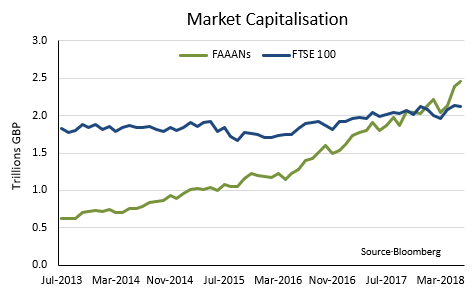 Market Capitalisation of Facebook, Amazon, Apple, Alphabet & Netflix July 2013-2018