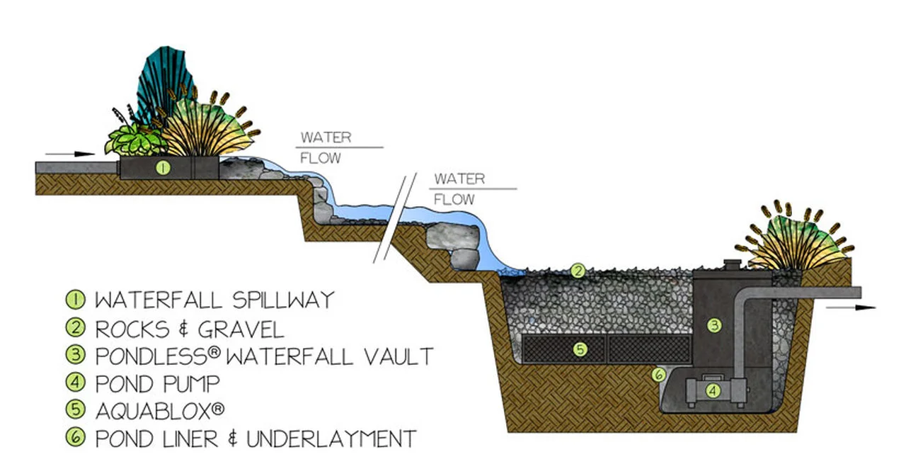 Pondless-Waterfall-How-it-Works__75803.1532494201 (1).jpg