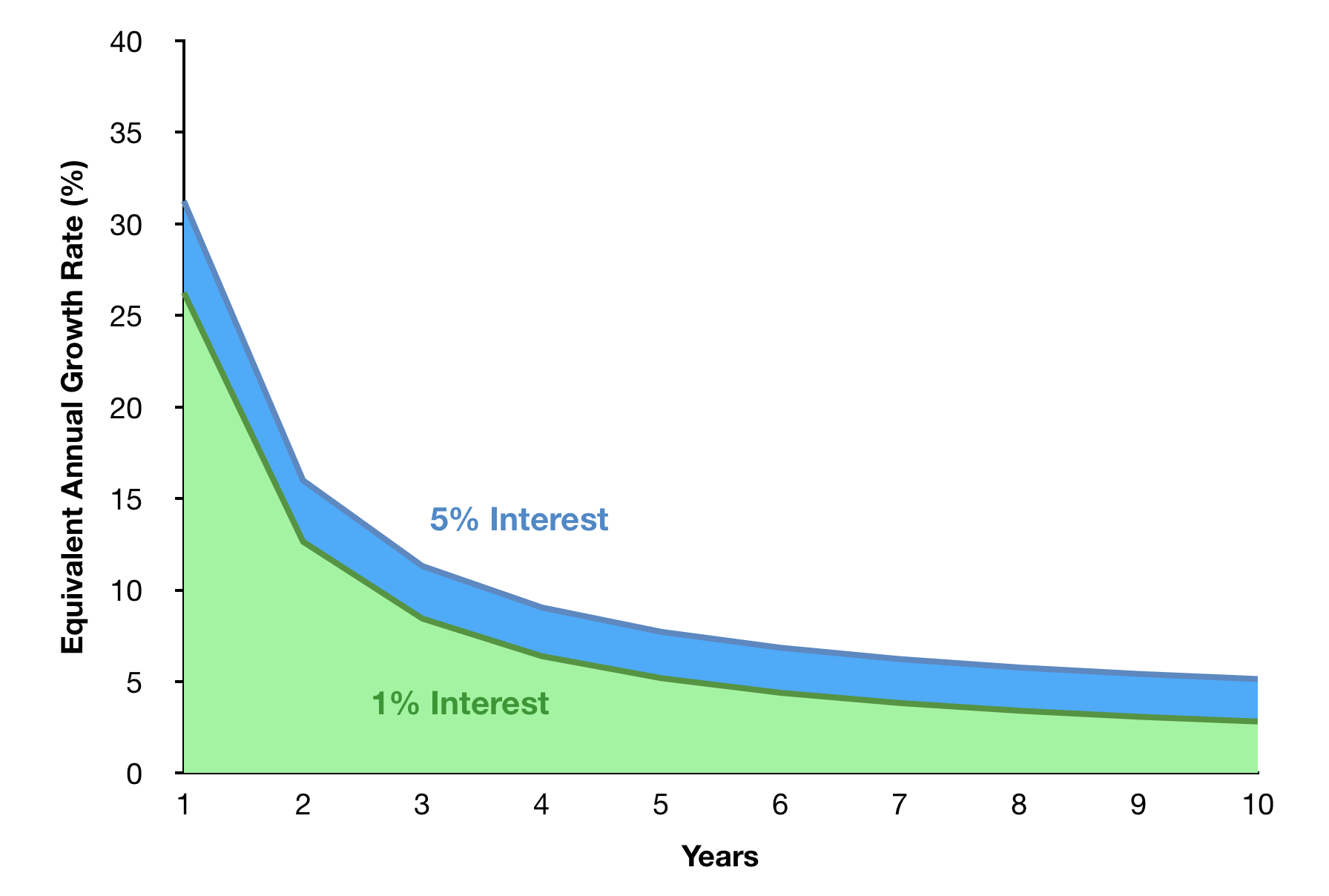 Lifetime ISA: Reversion to the interest rate