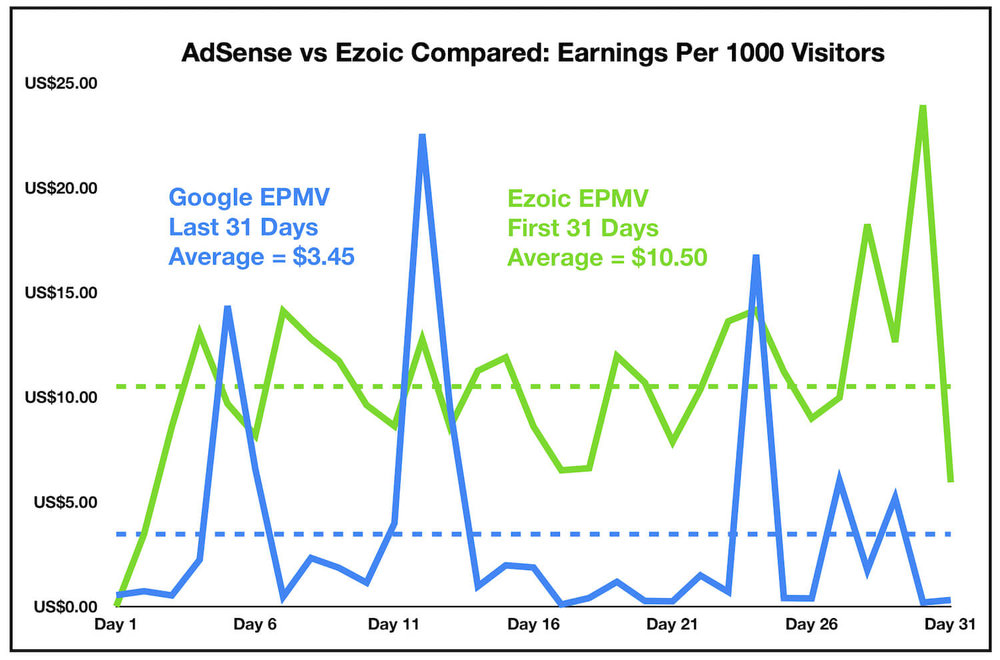 Ezoic vs Adsense earning comperision