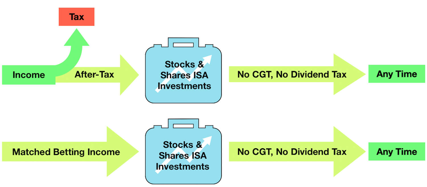 Investing Your Matched Betting Income in a Stocks and Shares ISA
