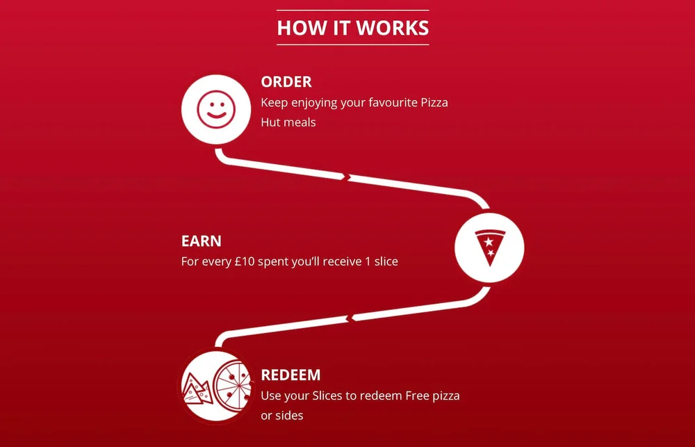 How To Add Pizza Hut Rewards From Receipt
