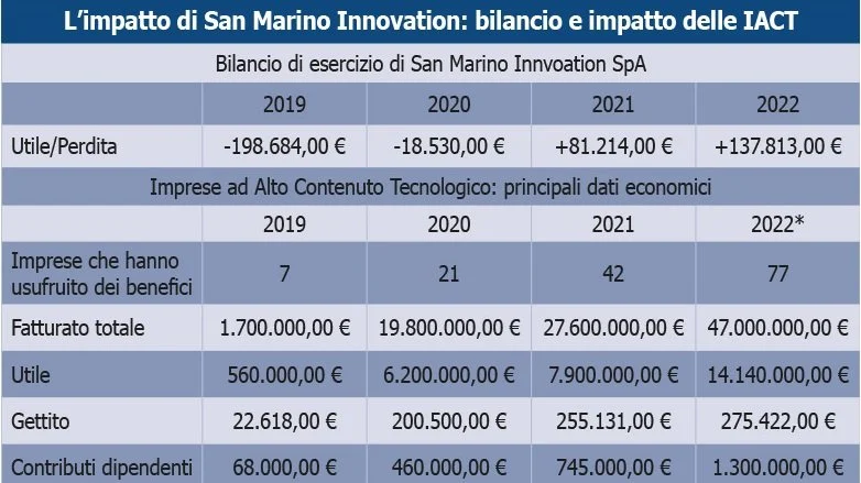San Marino Innovation cresce ancora 