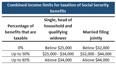 Social Security Tax Table 2020 Runey & Assocates Wealth Management.png