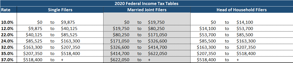 Federal Income Tax Bracket Table 2020 Runey & Associates Wealth Management. We help you reduce taxes. 