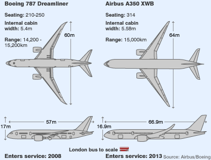 Comparison between the A350 and the 787, from Quora