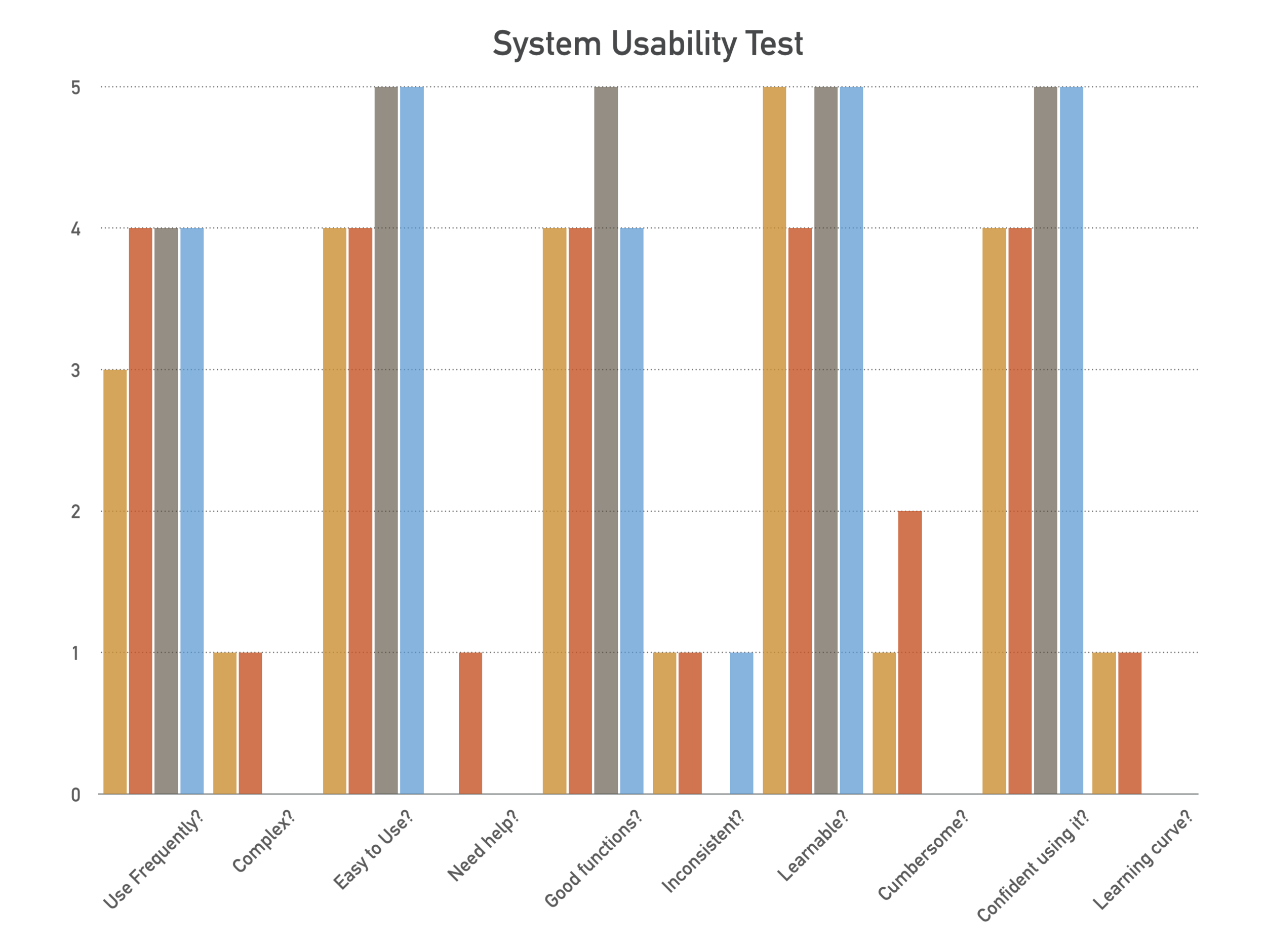 System Usability Scale (SUS)