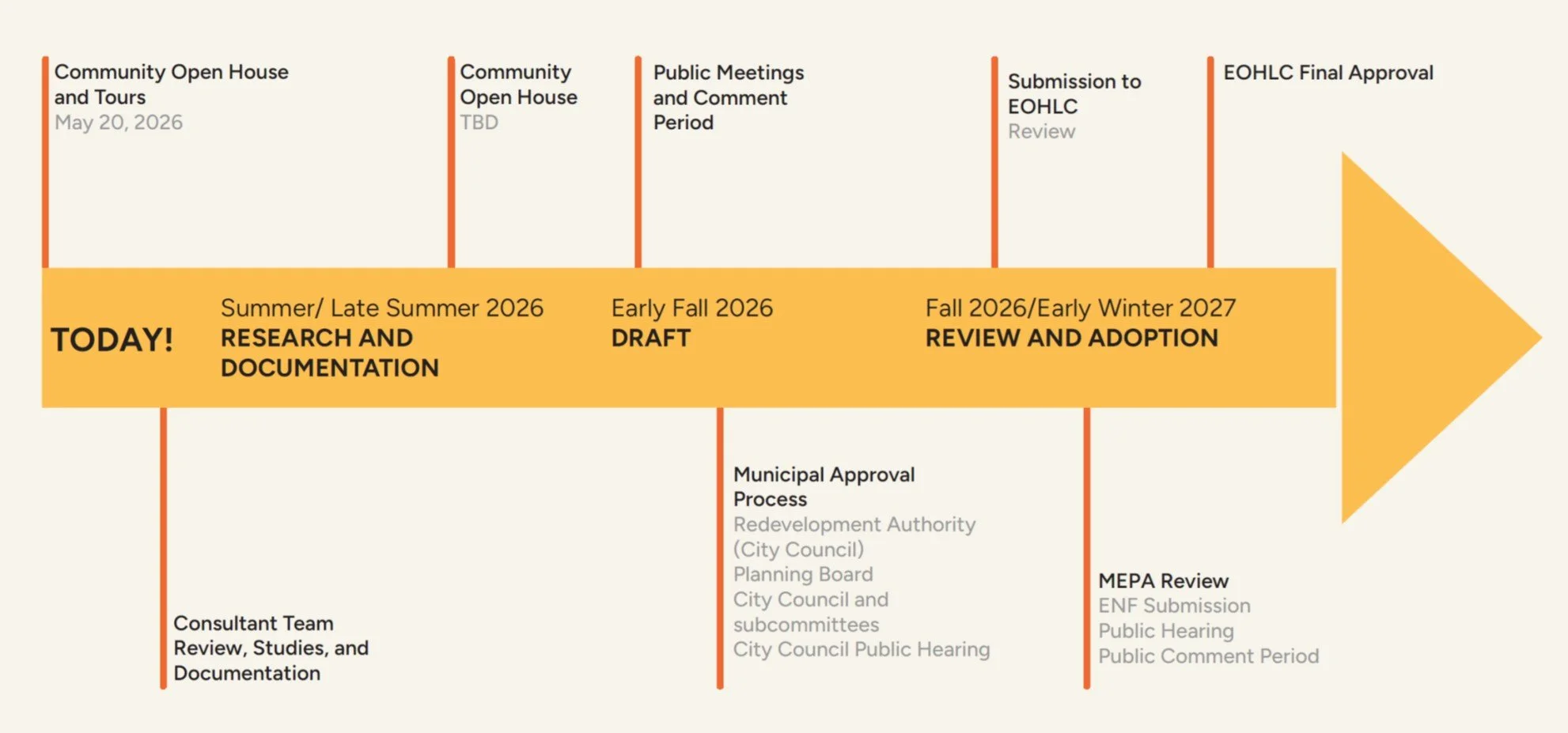 Drafted timeline of the URP.