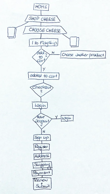 Rough Behavioral Task Analysis Diagram for scenario 3 (buying cheese)