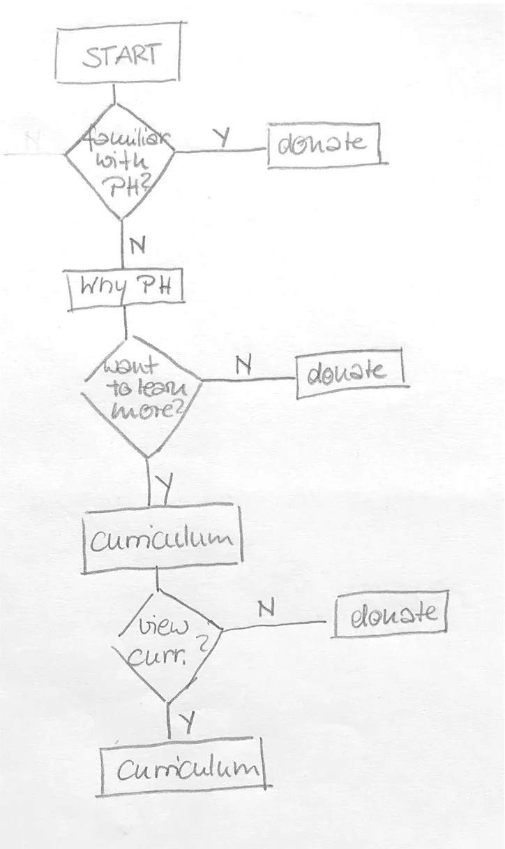 User flow for donors