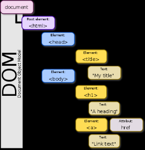 428px-DOM-model.svg.png